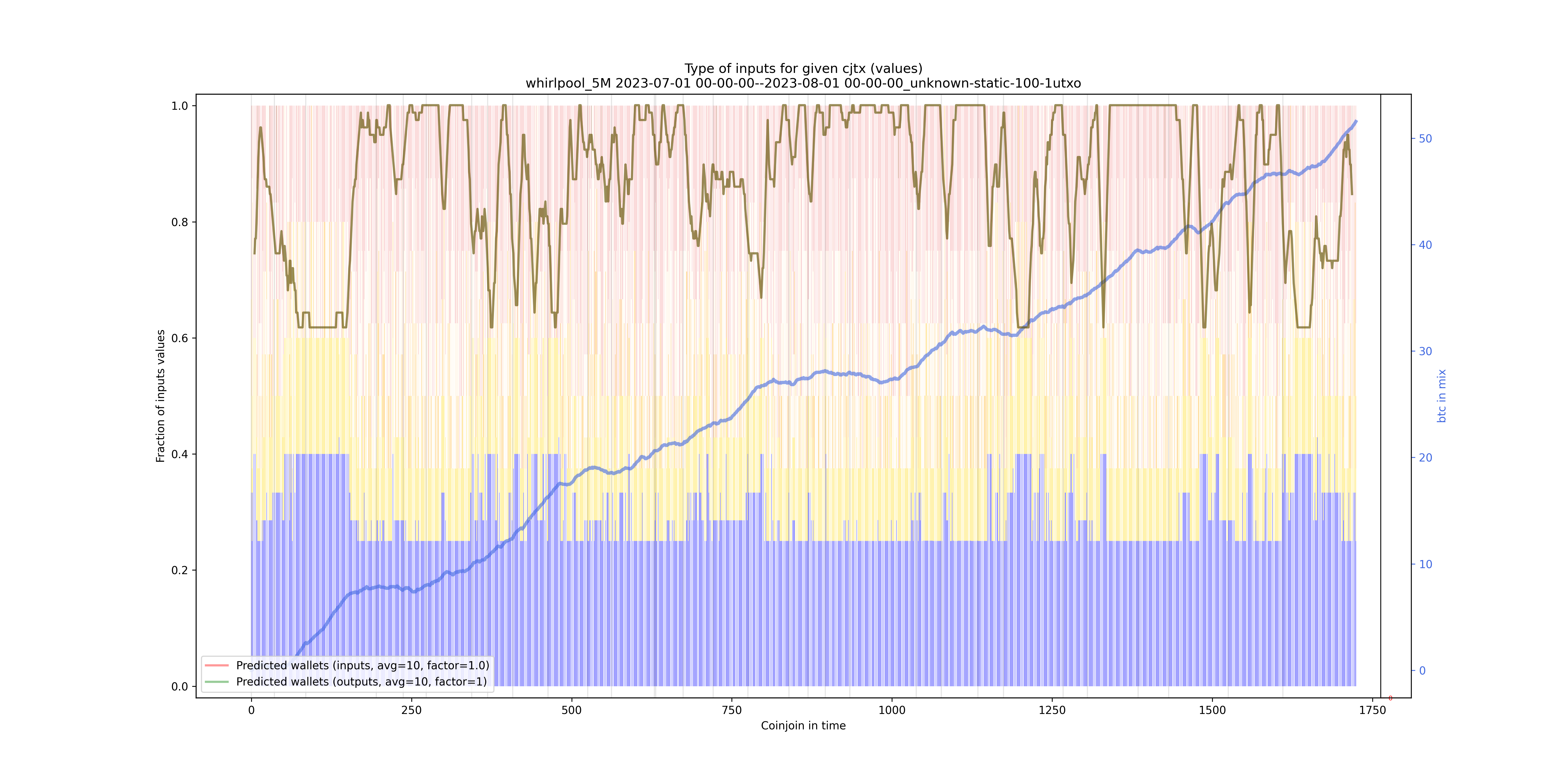 /whirlpool_5M/2023-07-01 00-00-00--2023-08-01 00-00-00_unknown-static-100-1utxo/whirlpool_5M_input_types_values_norm.png